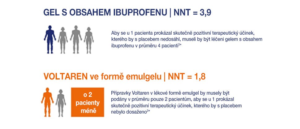 NNT pro léčivý přípravek Voltaren Emulgel 10 mg/g gel ve srovnání s jinými topickými NSAID
