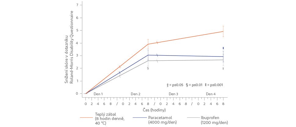 Graf znázorňující snížení pohybového omezení po lokální aplikaci tepla, po podání paracetamolu nebo ibuprofenu.