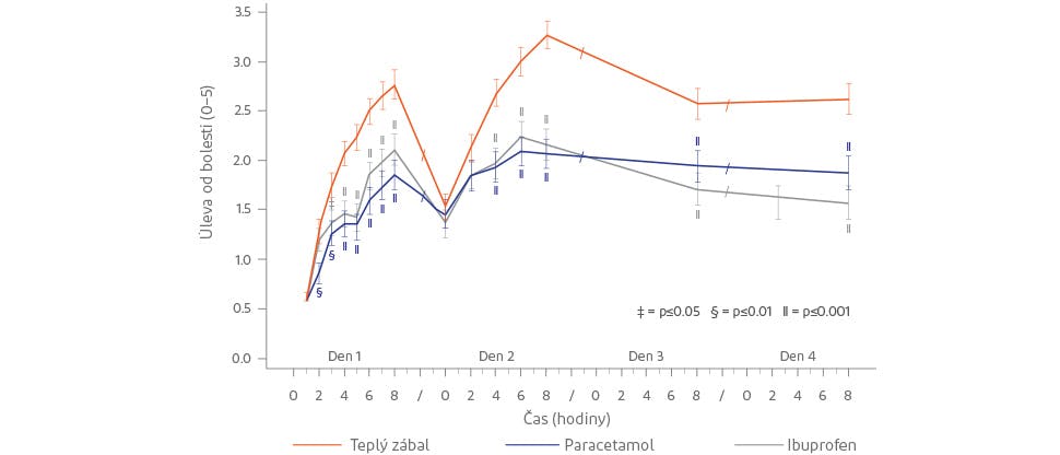 Graf znázorňující úlevu od bolesti po lokální aplikaci tepla, po podání paracetamolu nebo ibuprofenu.