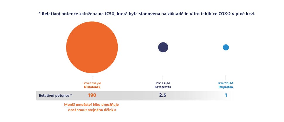 Relativní potence diklofenaku, ketoprofenu a ibuprofenu