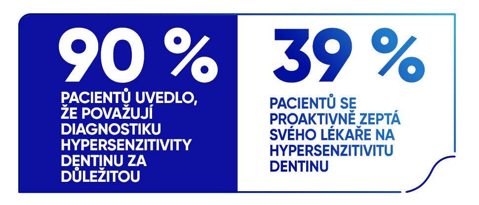 90 % pacientů uvedlo, že považují diagnostiku hypersenzitivity dentinu za důležitou39 % pacientů se proaktivně zeptá svého lékaře na hypersenzitivitu dentinu 
