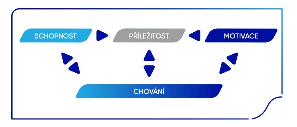 Obrázek: Modul změny chování COM-B (převzato od Michie, a kol., 2011)