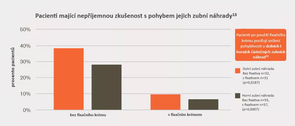 Pohyb u dolních a horních částečných náhrad