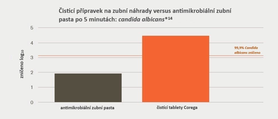 Čisticí přípravek na zubní náhrady versus jiná zubní pasta po 5 minutách: Candida albicans*14