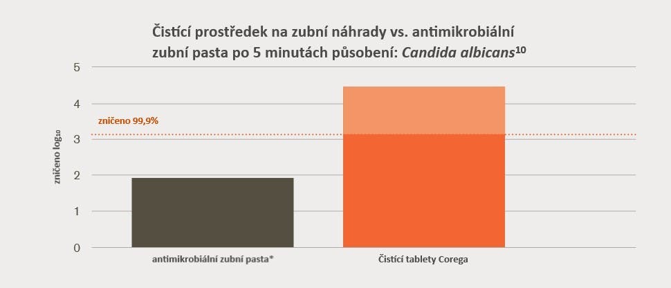 Množství kvasinek Candida albicans zničené in vitro 5 minut po ošetření zubní náhrady ve srovnání s antimikrobiální zubní pastou