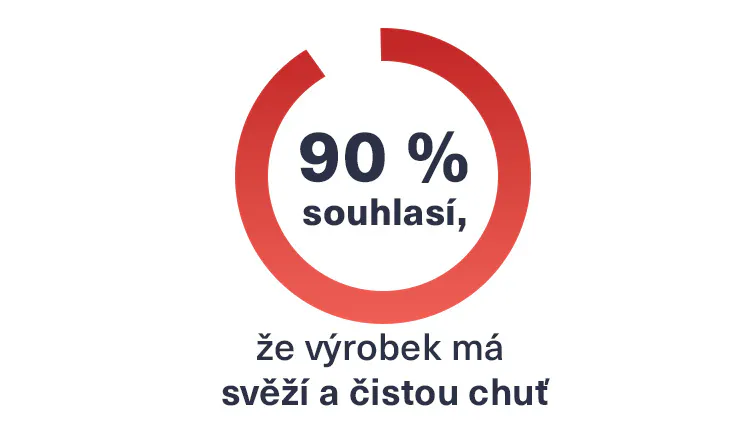 Ikona znázorňující, že 90 % respondentů souhlasí s tím, že produkt má svěží a čistou příchuť.