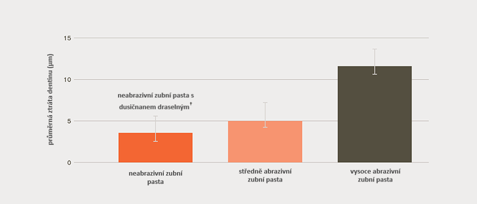 Průměrná ztráta dentinu ve sloupcovém grafu
