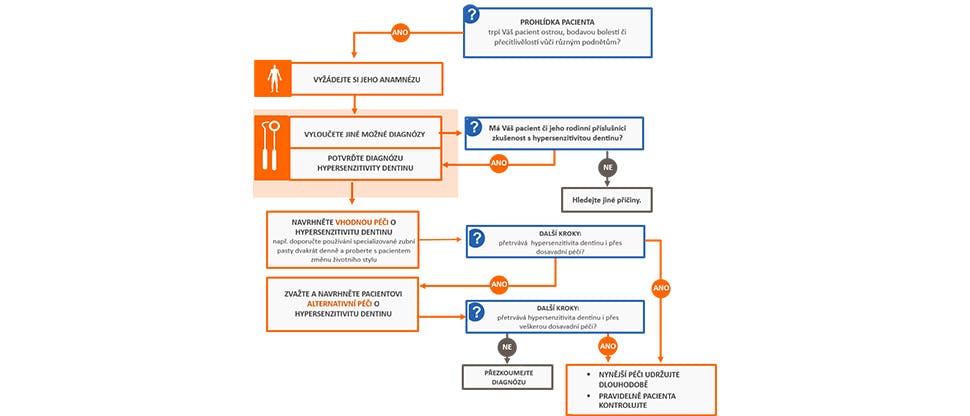 Doporučená péče o pacienty s hypersenzitivitou dentinu
