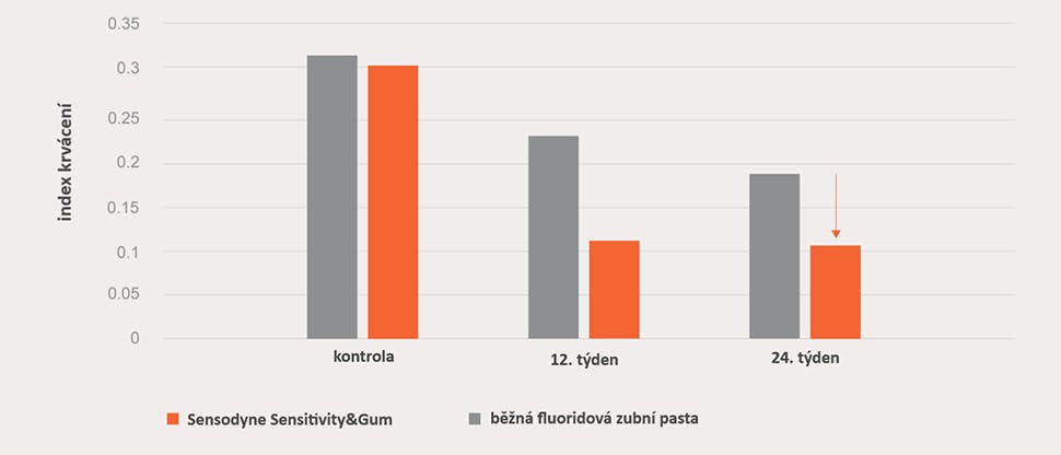 Graf zlepšení zdravotního stavu dásní o 40 %