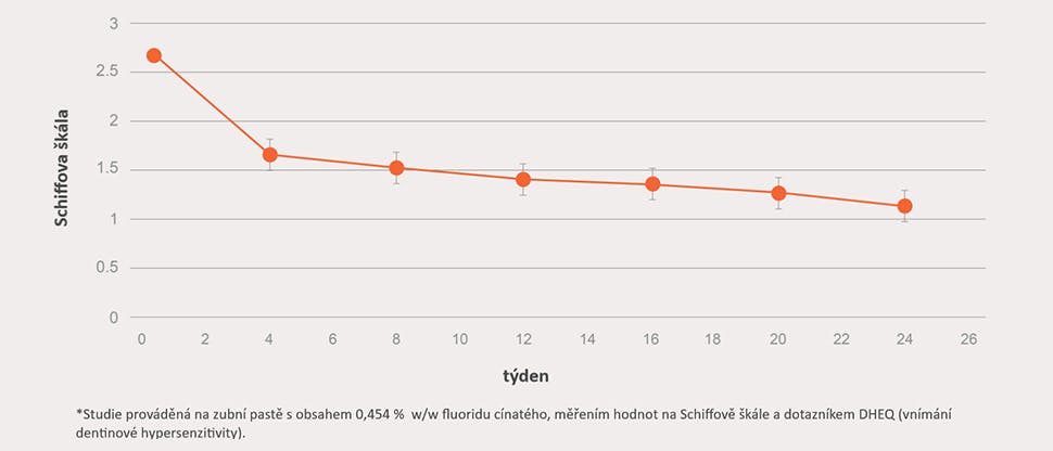 Graf vývoje hodnot na Schiffově škále po 24 týdnech