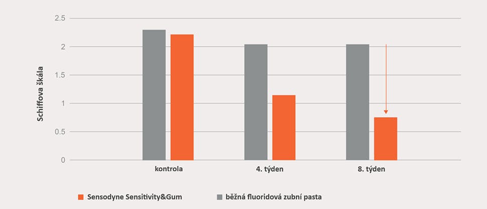 Graf zmírnění bolesti citlivých zubů o 63 %