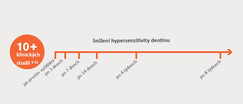 Více než 10 studií: snížení hypersenzitivity dentinu