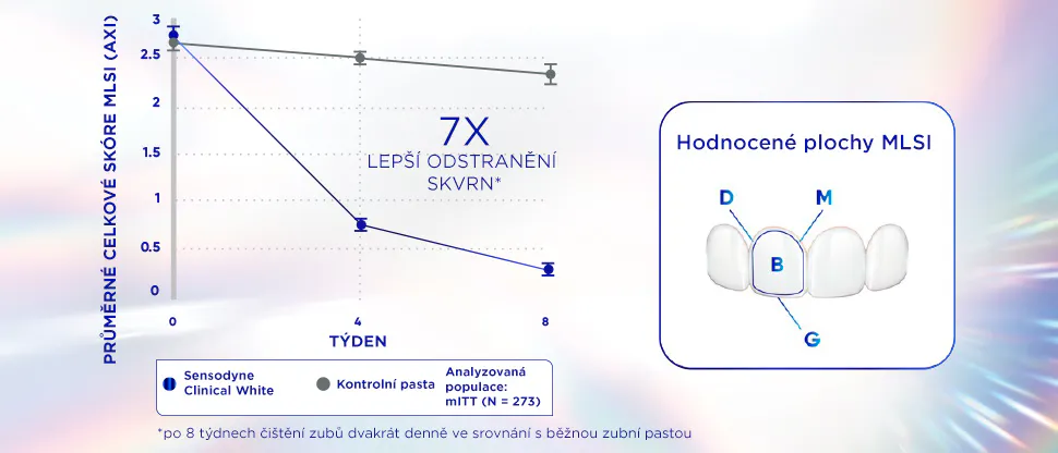 Graf znázorňující významné snížení zabarvení zubů při používání zubní pasty Sensodyne Clinical White 2x denně po dobu 8 týdnů.