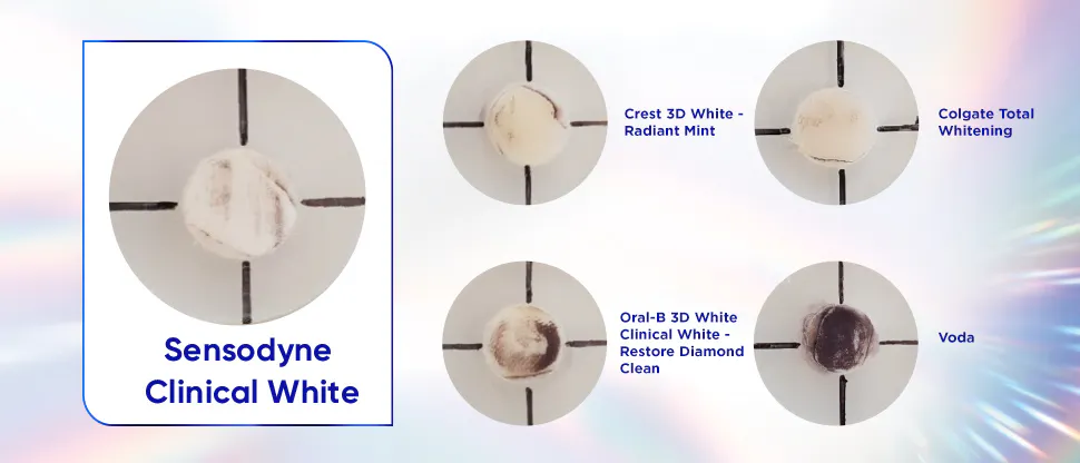 Vzorky zabarvené hovězí zubní skloviny ošetřené různými bělicími zubními pastami a vodou prokázaly, že zubní pasta Sensodyne Clinical White účinně odstraňuje skvrny.