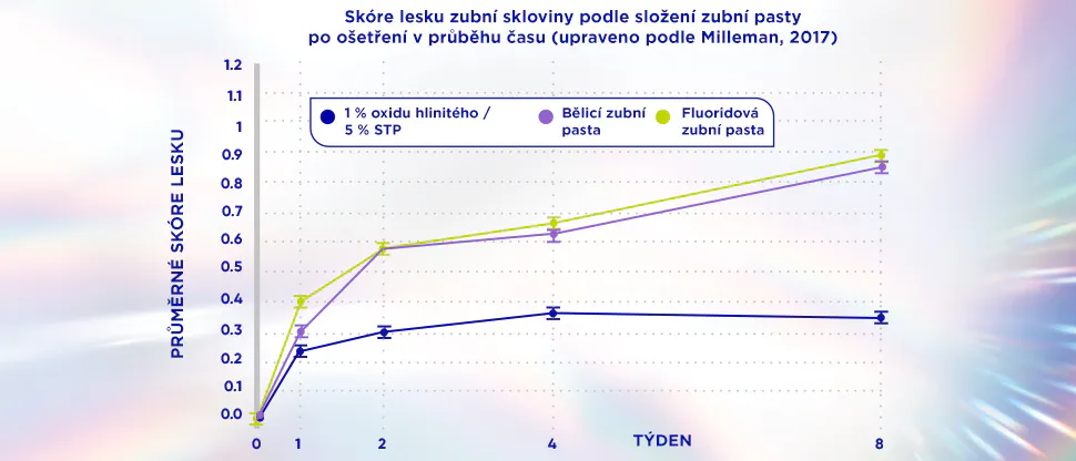 Graf znázorňující vývoj skóre povrchového zabarvení zubů po použití zubní pasty v průběhu času.