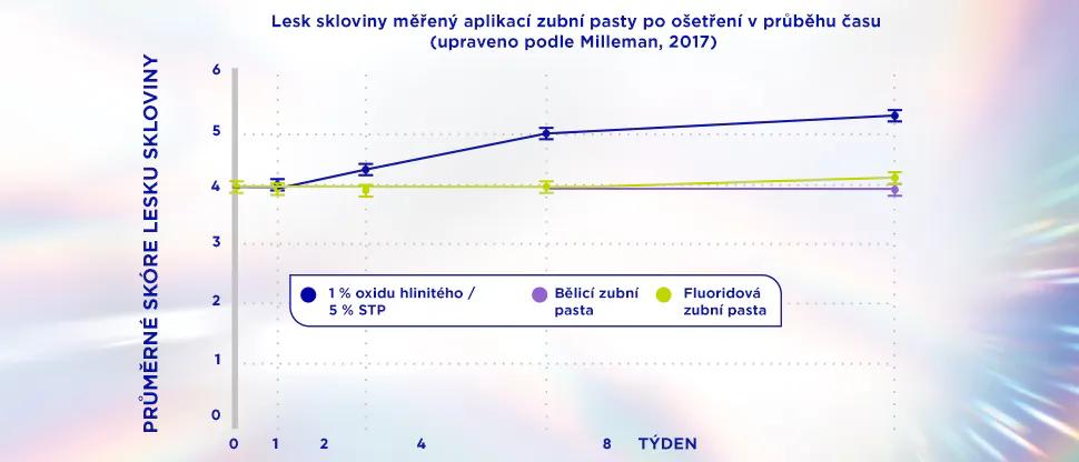 Graf znázorňující průměrné skóre lesku zubní skloviny po použití jednotlivých typů zubních past v průběhu času.