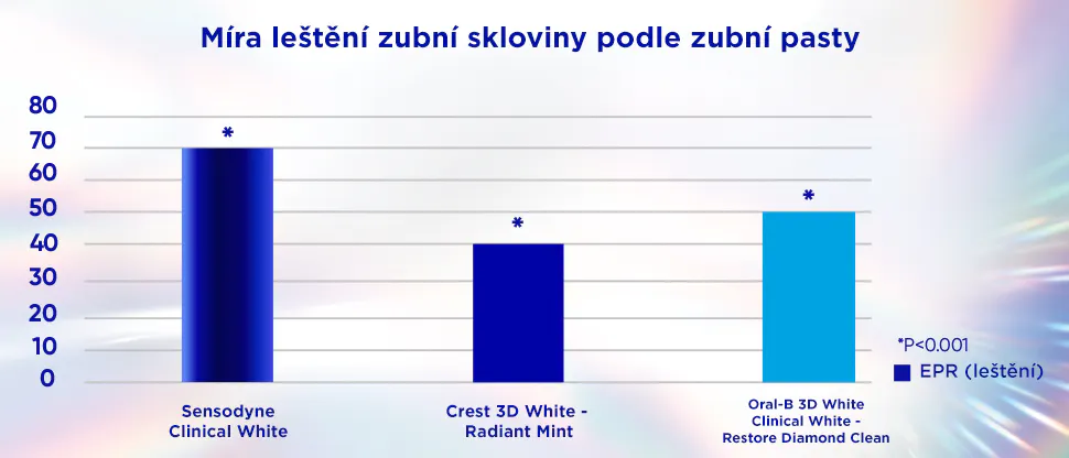 Graf porovnávající poměr leštění zubní skloviny u tří bělicích zubních past různých značek. Zubní pasta Sensodyne Clinical White vykazuje nejvyšší účinnost leštění.