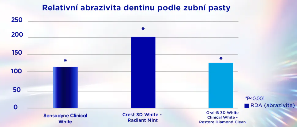 Relativní abrazivita dentinu podle zubní pasty