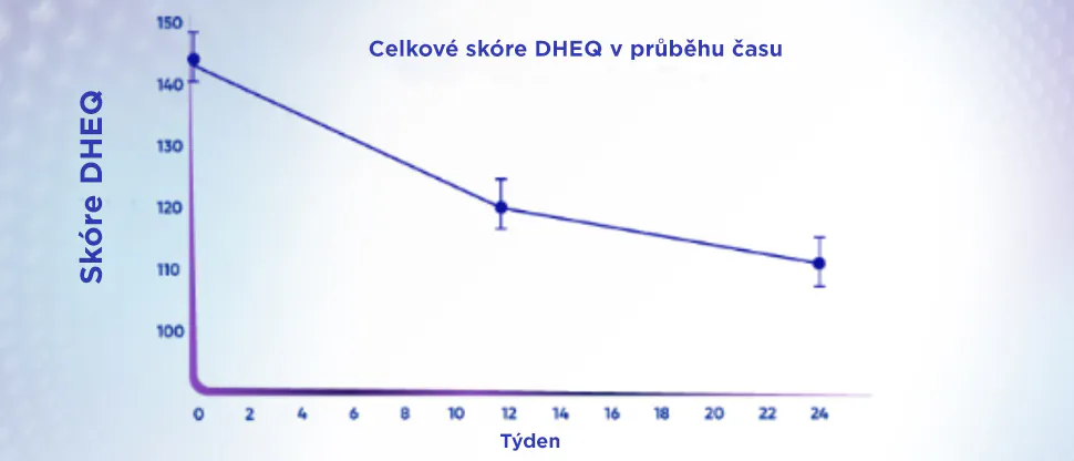 Graf znázorňující zlepšení kvality života související s ústním zdravím po léčbě dentinové hypersenzitivity
