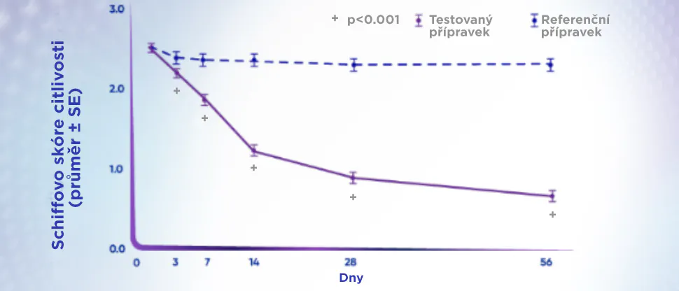 Graf znázorňující snížení Schiffova skóre citlivosti během 3 dnů používání zubní pasty Sensodyne Clinical Repair 