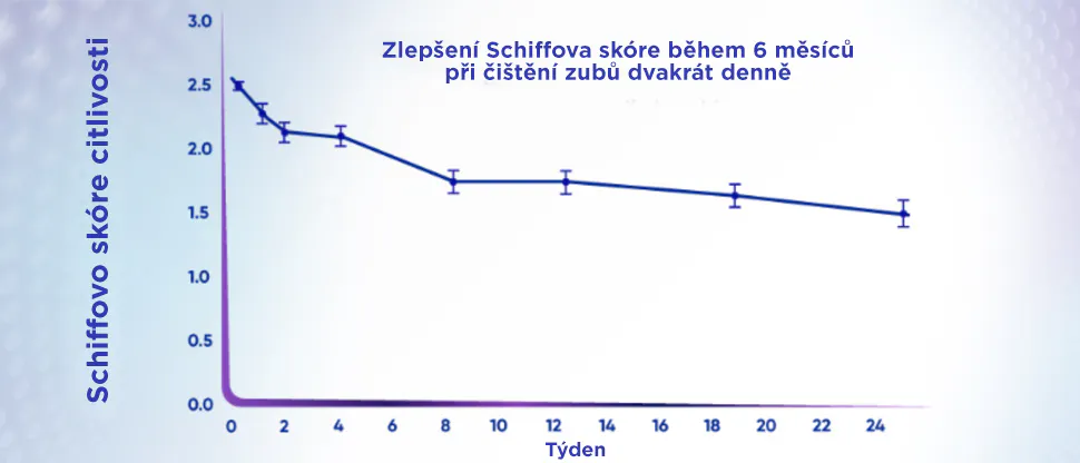 Graf znázorňující snížení Schiffova skóre citlivosti po 24 týdnech používání zubní pasty Sensodyne Clinical Repair Active Clean