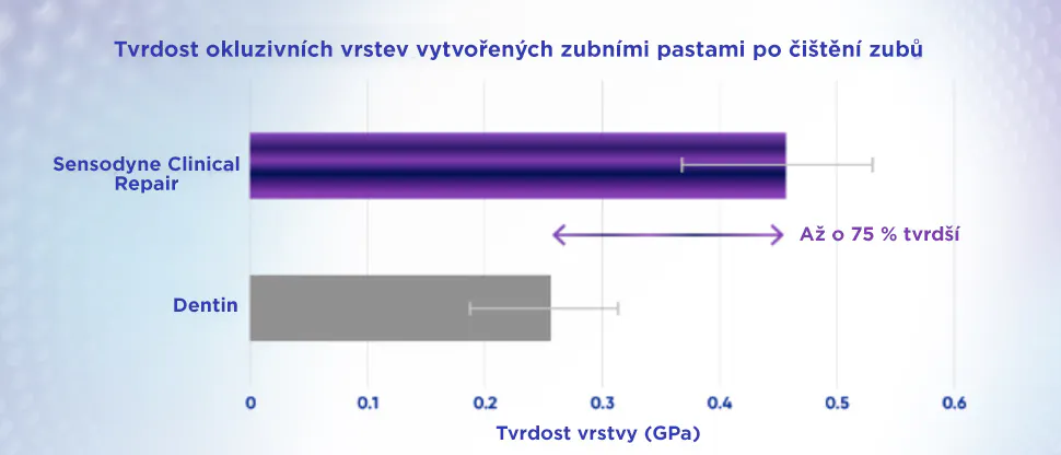 Graf znázorňující tvrdost okluzivních vrstev vytvořených zubní pastou Sensodyne Clinical Repair ve srovnání s dentinem