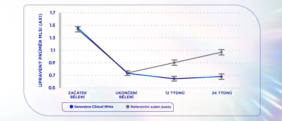 Graf znázorňující, jak zubní pasta Sensodyne Clinical White pomáhá prodloužit efekt bělejších zubů po profesionálním bělení.