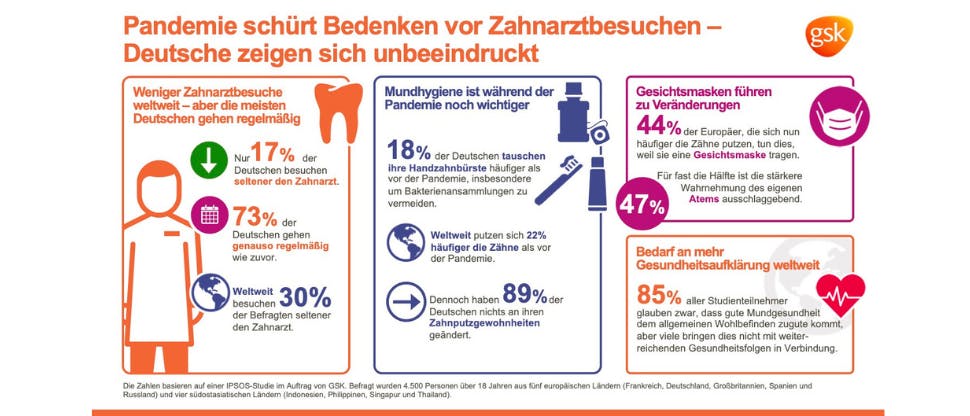 IPSOS-Studie im Auftrag von GSK zeigt