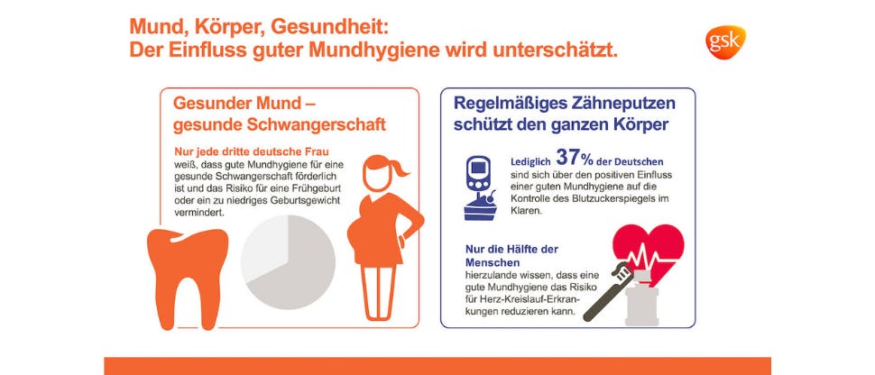 IPSOS-Studie im Auftrag von GSK zeigt