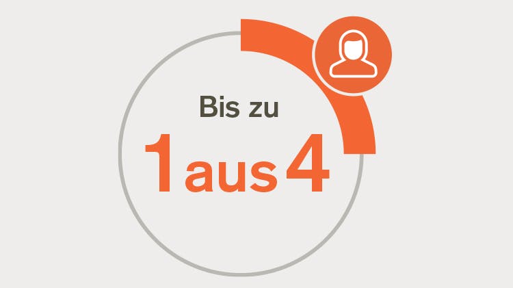 ≥1 von 4 sind betroffen