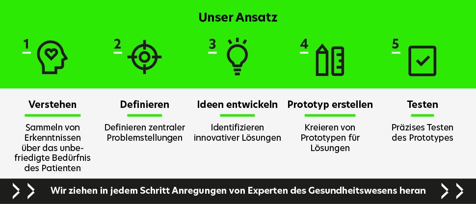 Die Infografik zeigt die fünf Phasen des Design-Thinking-Prozesses: Verstehen, Definieren, Ideen entwickeln, Prototyp erstellen und Testen.