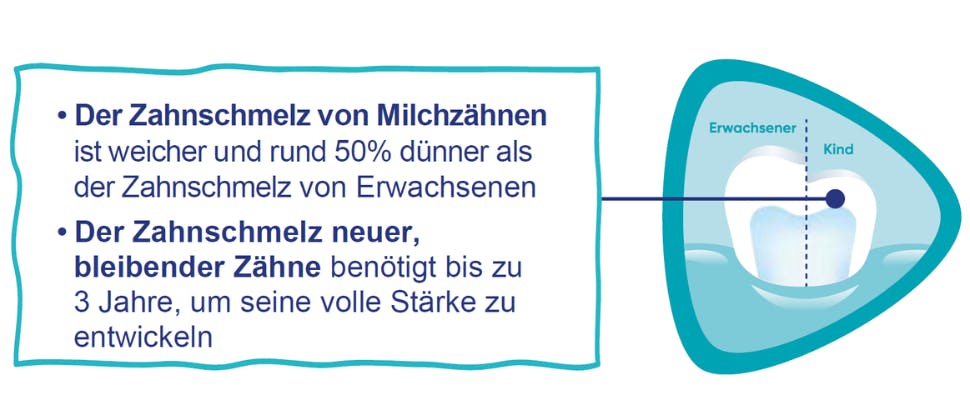Kinderzähne sind anfälliger als die Zähne von Erwachsenen