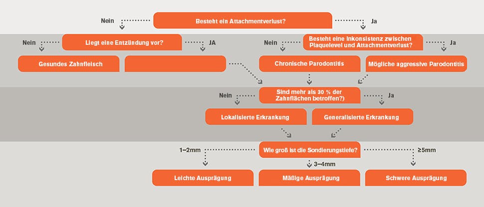 Flussdiagramm zur Diagnostik