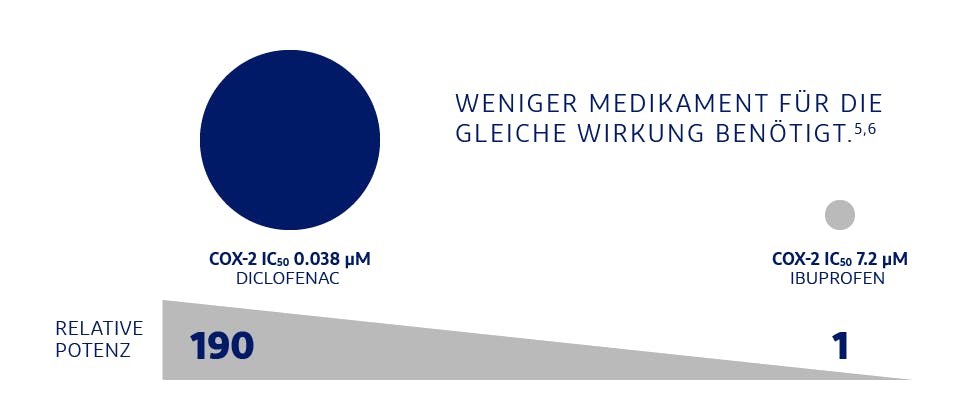 Diagramm zeigt die höhere relative Potenz (190) von Diclofenac im Vergleich zu Ibuprofen (1)