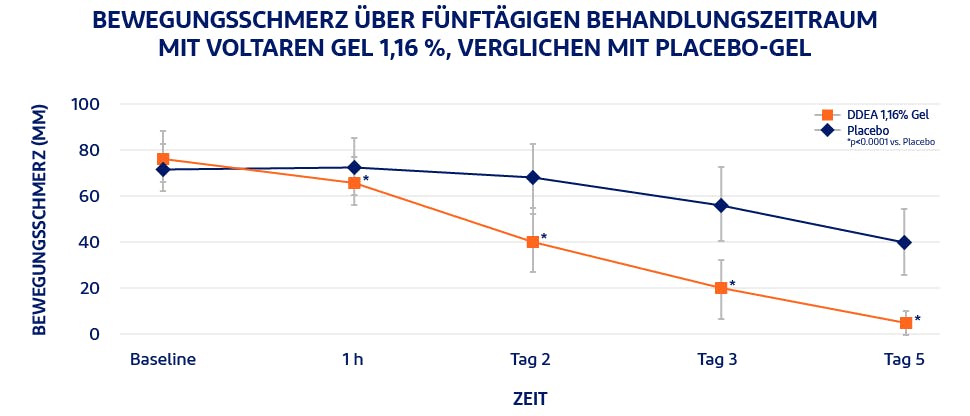 Diagramm zeigt Schmerzen bei Bewegung über 5 Tage Behandlung mit Voltaren Actigo Schmerzgel im Vergleich zu Placebo - bis zum 5. Tag reduzieren sich die Schmerzen bei Bewegung bei Verwendung von Voltaren Actigo Schmerzgel