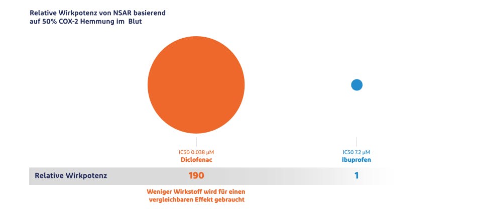 Relative Wirkpotenz von Diclofenac, Ketoprofen und Ibuprofen