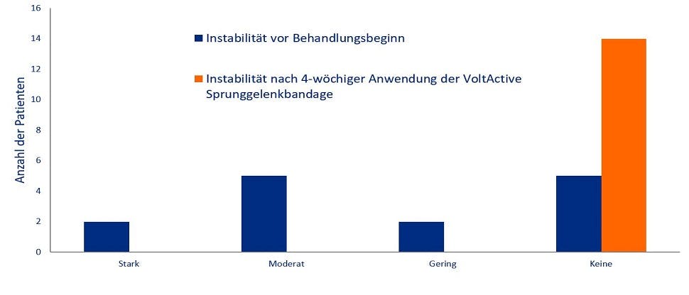 Gelenkstabilität