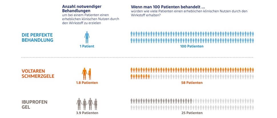 NNT-Daten für Voltaren Schmerzgele versus andere NSAR