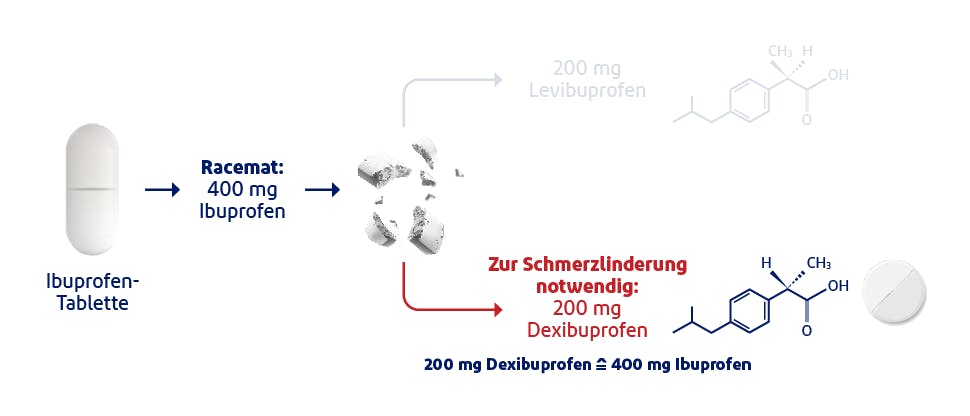 Anstatt 400 mg Ibuprofen reichen 200 mg Dexibuprofen zur Schmerzlinderung vollkommen aus.