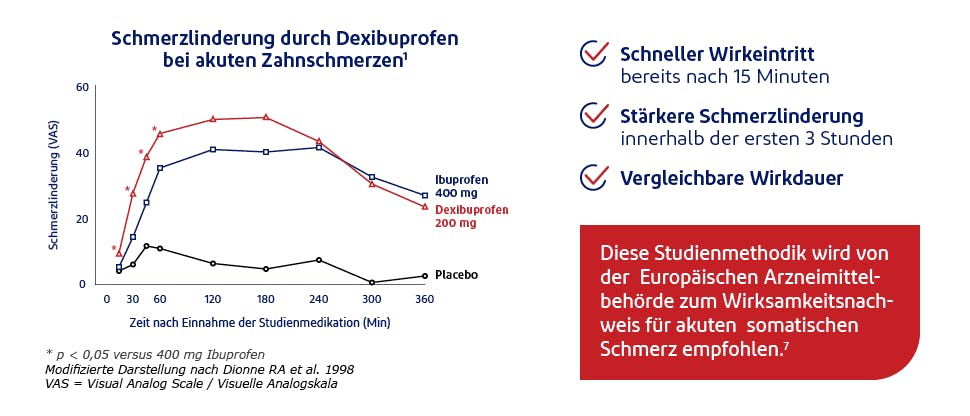 1. Grafische Darstellung der in Ibuprofen enthaltenen zwei Enantiomeren - Levibuprofen und Dexibuprofen 2. Schmerzlinderung (VAS) 0 bis 360 Minuten nach Einnahme im Vergleich Ibuprofen 400 mg, Dexibuprofen 200 mg und Placebo 