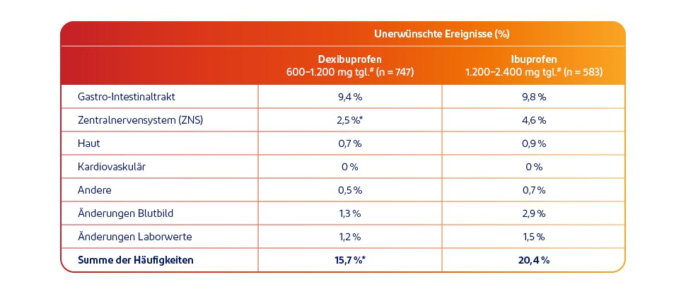 Tabelle zeigt das Auftreten von unerwünschten Ereignissen von Dexibuprofen im Vergleich zu Ibuprofen