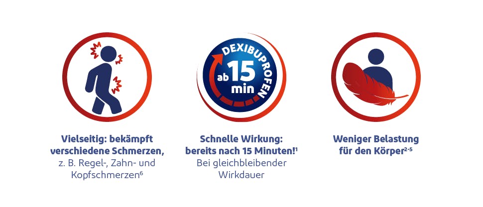 Abbildung zeigt drei Piktogramme: 1. Effektiv bei Schmerzen z. B. Regel-, Zahn und Kopfschmerzen 2. Der einsetzenden Wirkung von Dexibuprofen bereits nach 15 Minuten 3. Der geringeren Belastung des Körpers durch die geringere Dosierung.