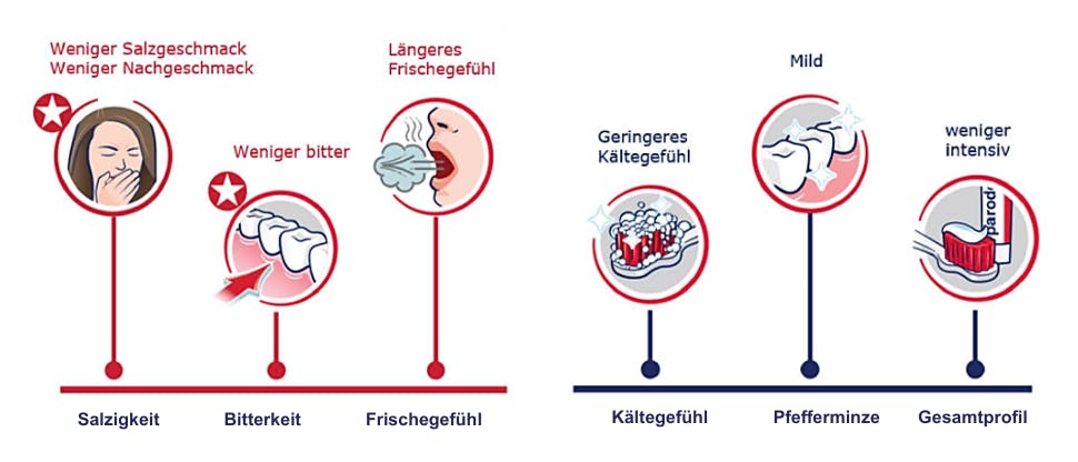 Gesamtprofil - 1 Nachweislich verbessertes Geschmacksprofil
