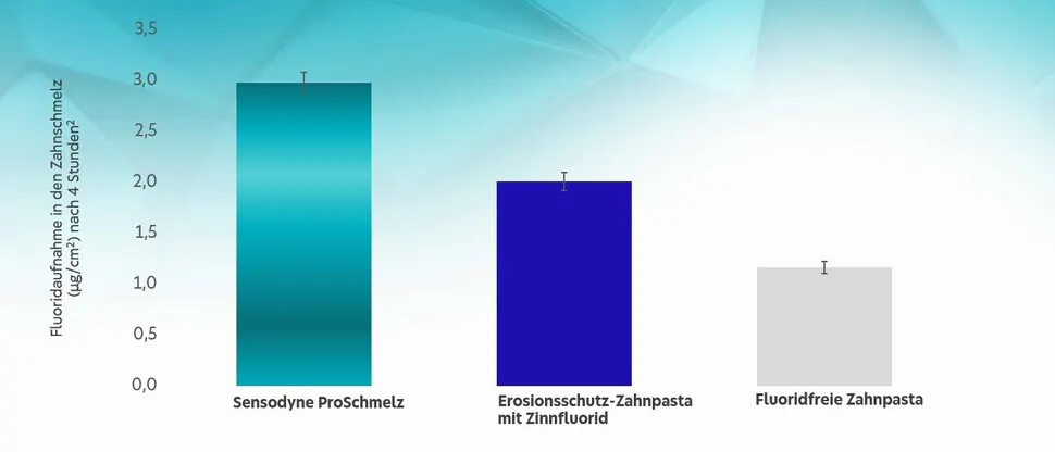 Fluoridaufnahme in den Zahnschmelz