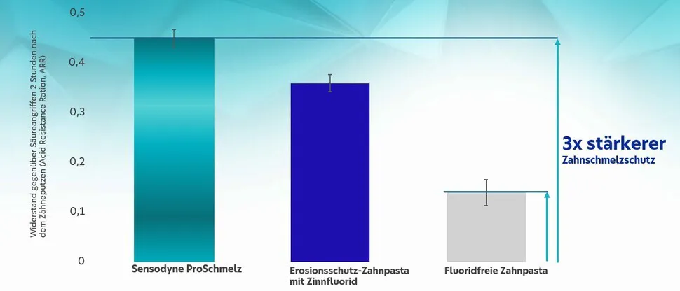 3x stärkerer Zahnschmelzschutz