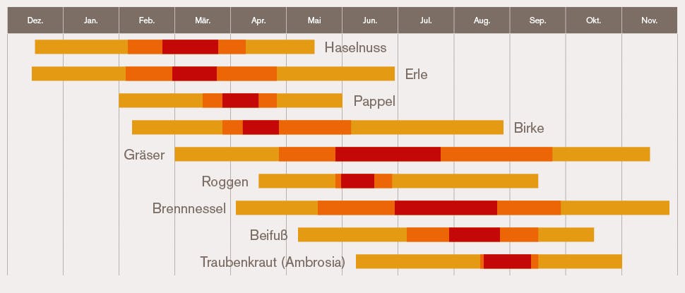 Pollenkalender