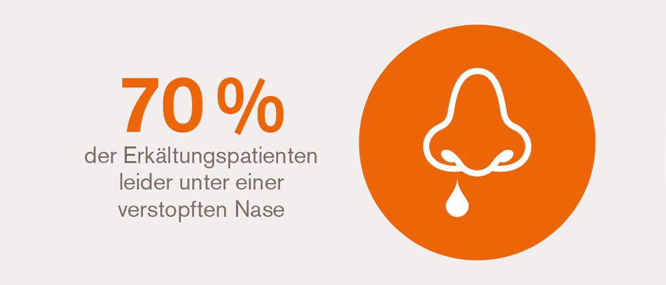 Prevalence of nasal congestion during a cold