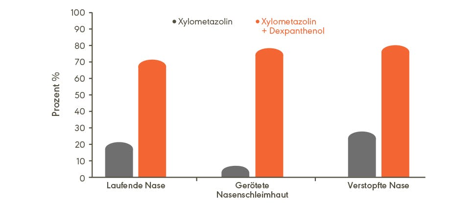 Graph demonstrating improvement of nasal symptoms with dexpanthenol and xylometazoline
