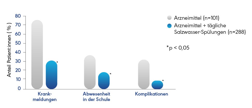 Gesundheitsvorteile durch Salzwasser-Produkte
