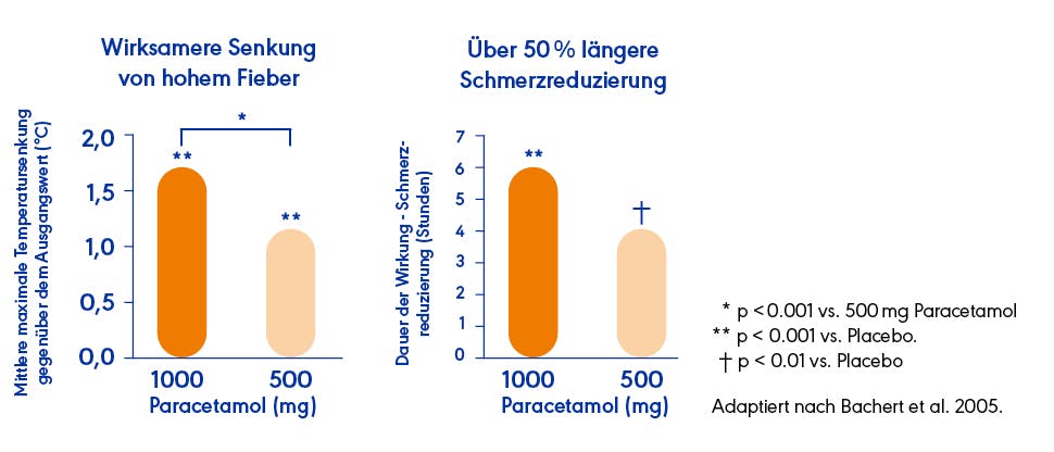 Paracetamol – stark gegen Schmerzen und Fieber